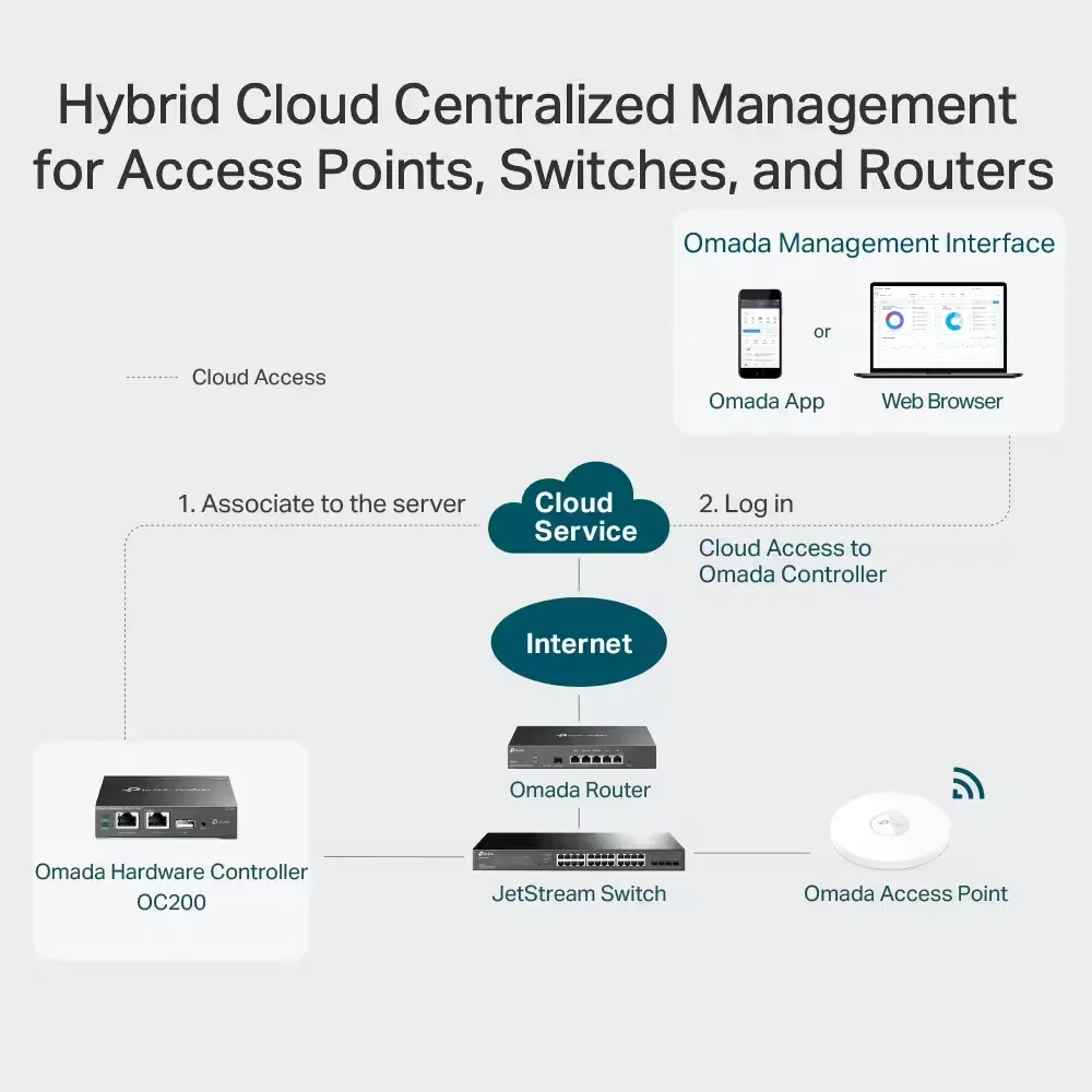 TP-Link Omada Hardware Controller OC200 Cloud Managed Network Controller