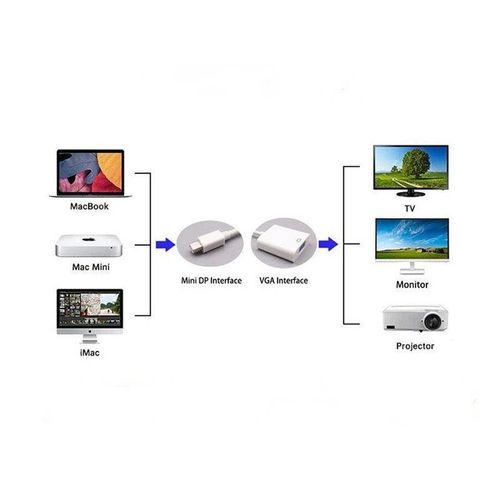 For MacBook Air Pro iMini Thunderbolt Mini DisplayPort Display Port Mini DP To VGA Cable Adapter 1080P for HDTV Monitor-